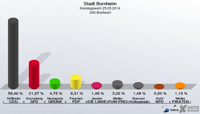 Stadt Bornheim, Kreistagswahl 25.05.2014,  040 Briefwahl: Söllheim CDU: 58,46 %. Gruneberg SPD: 21,07 %. Hochgartz GRÜNE: 4,75 %. Freynick FDP: 8,31 %. Jander DIE LINKE: 1,48 %. Weiler FUW-FREIE WÄHLER: 3,26 %. Brenner Volksabstimmung: 1,48 %. Kohl NPD: 0,00 %. Weiler PIRATEN: 1,19 %. 