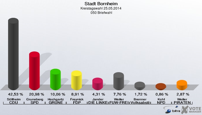 Stadt Bornheim, Kreistagswahl 25.05.2014,  050 Briefwahl: Söllheim CDU: 42,53 %. Gruneberg SPD: 20,98 %. Hochgartz GRÜNE: 10,06 %. Freynick FDP: 8,91 %. Jander DIE LINKE: 4,31 %. Weiler FUW-FREIE WÄHLER: 7,76 %. Brenner Volksabstimmung: 1,72 %. Kohl NPD: 0,86 %. Weiler PIRATEN: 2,87 %. 