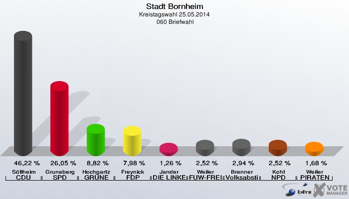 Stadt Bornheim, Kreistagswahl 25.05.2014,  060 Briefwahl: Söllheim CDU: 46,22 %. Gruneberg SPD: 26,05 %. Hochgartz GRÜNE: 8,82 %. Freynick FDP: 7,98 %. Jander DIE LINKE: 1,26 %. Weiler FUW-FREIE WÄHLER: 2,52 %. Brenner Volksabstimmung: 2,94 %. Kohl NPD: 2,52 %. Weiler PIRATEN: 1,68 %. 