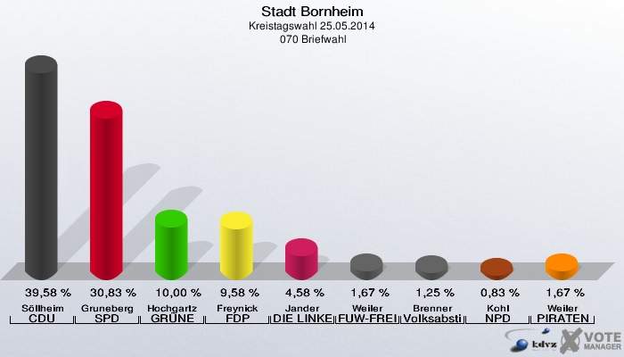 Stadt Bornheim, Kreistagswahl 25.05.2014,  070 Briefwahl: Söllheim CDU: 39,58 %. Gruneberg SPD: 30,83 %. Hochgartz GRÜNE: 10,00 %. Freynick FDP: 9,58 %. Jander DIE LINKE: 4,58 %. Weiler FUW-FREIE WÄHLER: 1,67 %. Brenner Volksabstimmung: 1,25 %. Kohl NPD: 0,83 %. Weiler PIRATEN: 1,67 %. 