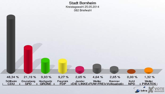 Stadt Bornheim, Kreistagswahl 25.05.2014,  082 Briefwahl: Söllheim CDU: 48,34 %. Gruneberg SPD: 21,19 %. Hochgartz GRÜNE: 9,93 %. Freynick FDP: 9,27 %. Jander DIE LINKE: 2,65 %. Weiler FUW-FREIE WÄHLER: 4,64 %. Brenner Volksabstimmung: 2,65 %. Kohl NPD: 0,00 %. Weiler PIRATEN: 1,32 %. 