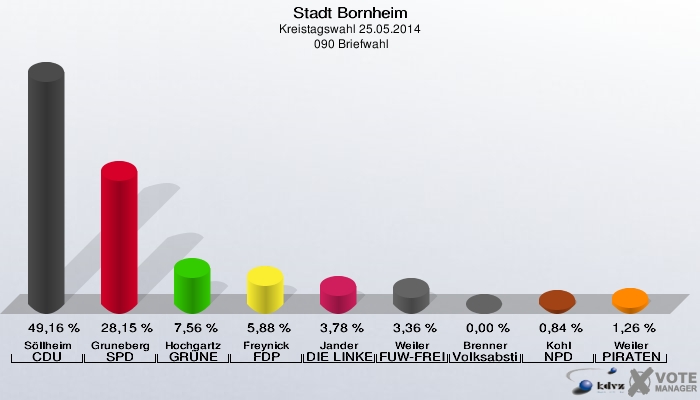 Stadt Bornheim, Kreistagswahl 25.05.2014,  090 Briefwahl: Söllheim CDU: 49,16 %. Gruneberg SPD: 28,15 %. Hochgartz GRÜNE: 7,56 %. Freynick FDP: 5,88 %. Jander DIE LINKE: 3,78 %. Weiler FUW-FREIE WÄHLER: 3,36 %. Brenner Volksabstimmung: 0,00 %. Kohl NPD: 0,84 %. Weiler PIRATEN: 1,26 %. 