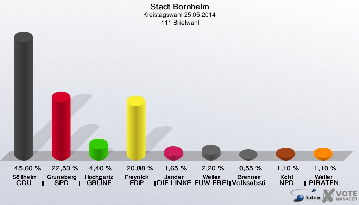 Stadt Bornheim, Kreistagswahl 25.05.2014,  111 Briefwahl: Söllheim CDU: 45,60 %. Gruneberg SPD: 22,53 %. Hochgartz GRÜNE: 4,40 %. Freynick FDP: 20,88 %. Jander DIE LINKE: 1,65 %. Weiler FUW-FREIE WÄHLER: 2,20 %. Brenner Volksabstimmung: 0,55 %. Kohl NPD: 1,10 %. Weiler PIRATEN: 1,10 %. 