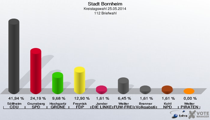 Stadt Bornheim, Kreistagswahl 25.05.2014,  112 Briefwahl: Söllheim CDU: 41,94 %. Gruneberg SPD: 24,19 %. Hochgartz GRÜNE: 9,68 %. Freynick FDP: 12,90 %. Jander DIE LINKE: 1,61 %. Weiler FUW-FREIE WÄHLER: 6,45 %. Brenner Volksabstimmung: 1,61 %. Kohl NPD: 1,61 %. Weiler PIRATEN: 0,00 %. 