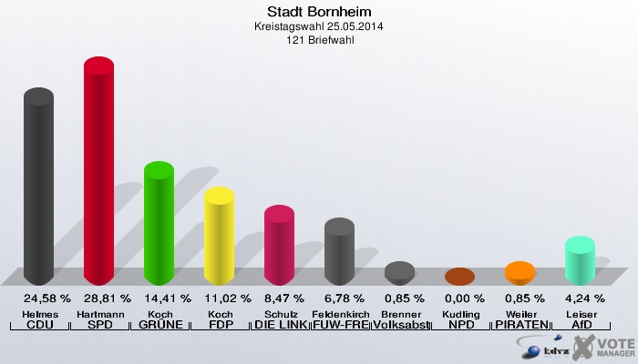 Stadt Bornheim, Kreistagswahl 25.05.2014,  121 Briefwahl: Helmes CDU: 24,58 %. Hartmann SPD: 28,81 %. Koch GRÜNE: 14,41 %. Koch FDP: 11,02 %. Schulz DIE LINKE: 8,47 %. Feldenkirchen FUW-FREIE WÄHLER: 6,78 %. Brenner Volksabstimmung: 0,85 %. Kudling NPD: 0,00 %. Weiler PIRATEN: 0,85 %. Leiser AfD: 4,24 %. 
