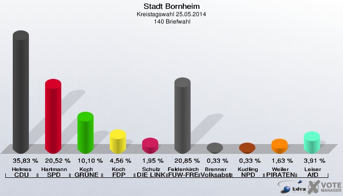 Stadt Bornheim, Kreistagswahl 25.05.2014,  140 Briefwahl: Helmes CDU: 35,83 %. Hartmann SPD: 20,52 %. Koch GRÜNE: 10,10 %. Koch FDP: 4,56 %. Schulz DIE LINKE: 1,95 %. Feldenkirchen FUW-FREIE WÄHLER: 20,85 %. Brenner Volksabstimmung: 0,33 %. Kudling NPD: 0,33 %. Weiler PIRATEN: 1,63 %. Leiser AfD: 3,91 %. 