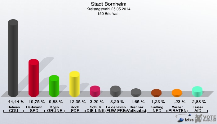 Stadt Bornheim, Kreistagswahl 25.05.2014,  150 Briefwahl: Helmes CDU: 44,44 %. Hartmann SPD: 19,75 %. Koch GRÜNE: 9,88 %. Koch FDP: 12,35 %. Schulz DIE LINKE: 3,29 %. Feldenkirchen FUW-FREIE WÄHLER: 3,29 %. Brenner Volksabstimmung: 1,65 %. Kudling NPD: 1,23 %. Weiler PIRATEN: 1,23 %. Leiser AfD: 2,88 %. 