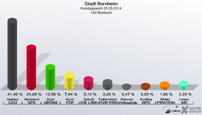 Stadt Bornheim, Kreistagswahl 25.05.2014,  160 Briefwahl: Helmes CDU: 41,40 %. Hartmann SPD: 24,65 %. Koch GRÜNE: 12,56 %. Koch FDP: 7,44 %. Schulz DIE LINKE: 5,12 %. Feldenkirchen FUW-FREIE WÄHLER: 3,26 %. Brenner Volksabstimmung: 0,47 %. Kudling NPD: 0,93 %. Weiler PIRATEN: 1,86 %. Leiser AfD: 2,33 %. 