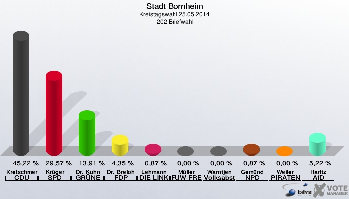 Stadt Bornheim, Kreistagswahl 25.05.2014,  202 Briefwahl: Kretschmer CDU: 45,22 %. Krüger SPD: 29,57 %. Dr. Kuhn GRÜNE: 13,91 %. Dr. Breloh FDP: 4,35 %. Lehmann DIE LINKE: 0,87 %. Müller FUW-FREIE WÄHLER: 0,00 %. Warntjen Volksabstimmung: 0,00 %. Gemünd NPD: 0,87 %. Weiler PIRATEN: 0,00 %. Haritz AfD: 5,22 %. 