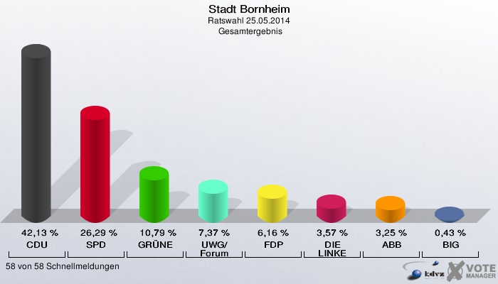 Stadt Bornheim, Ratswahl 25.05.2014,  Gesamtergebnis: CDU: 42,13 %. SPD: 26,29 %. GRÜNE: 10,79 %. UWG/Forum: 7,37 %. FDP: 6,16 %. DIE LINKE: 3,57 %. ABB: 3,25 %. BIG: 0,43 %. 58 von 58 Schnellmeldungen