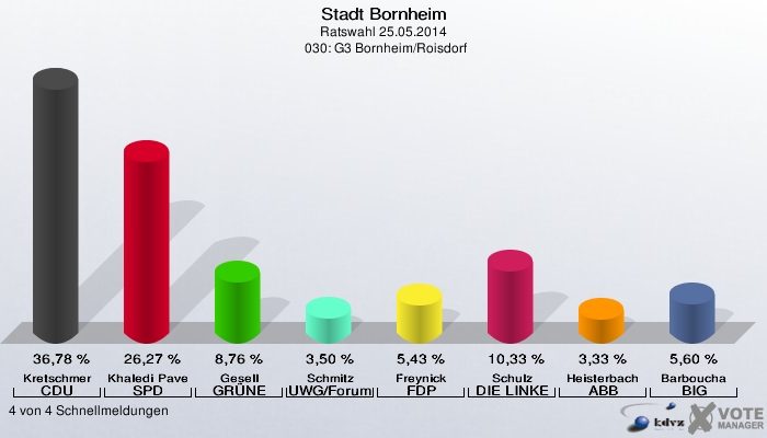 Stadt Bornheim, Ratswahl 25.05.2014,  030: G3 Bornheim/Roisdorf: Kretschmer CDU: 36,78 %. Khaledi Paveh SPD: 26,27 %. Gesell GRÜNE: 8,76 %. Schmitz UWG/Forum: 3,50 %. Freynick FDP: 5,43 %. Schulz DIE LINKE: 10,33 %. Heisterbach ABB: 3,33 %. Barboucha BIG: 5,60 %. 4 von 4 Schnellmeldungen