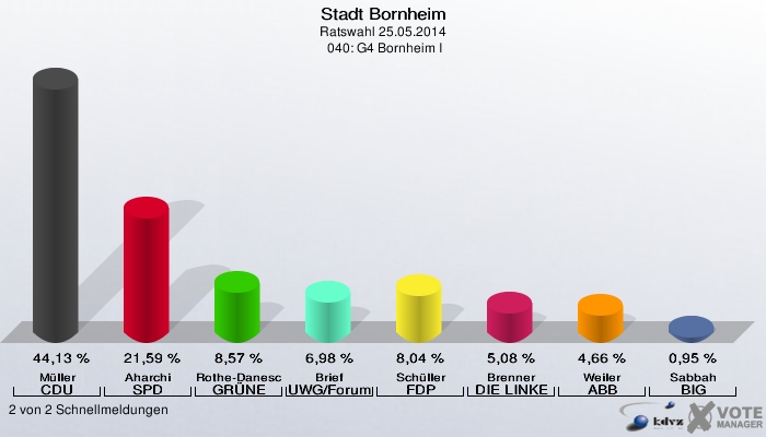 Stadt Bornheim, Ratswahl 25.05.2014,  040: G4 Bornheim I: Müller CDU: 44,13 %. Aharchi SPD: 21,59 %. Rothe-Danescu GRÜNE: 8,57 %. Brief UWG/Forum: 6,98 %. Schüller FDP: 8,04 %. Brenner DIE LINKE: 5,08 %. Weiler ABB: 4,66 %. Sabbah BIG: 0,95 %. 2 von 2 Schnellmeldungen