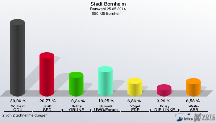 Stadt Bornheim, Ratswahl 25.05.2014,  050: G5 Bornheim II: Söllheim CDU: 39,00 %. Jaritz SPD: 20,77 %. Rothe GRÜNE: 10,24 %. Schmitz UWG/Forum: 13,25 %. Vögel FDP: 6,86 %. Boley DIE LINKE: 3,29 %. Weiler ABB: 6,58 %. 2 von 2 Schnellmeldungen