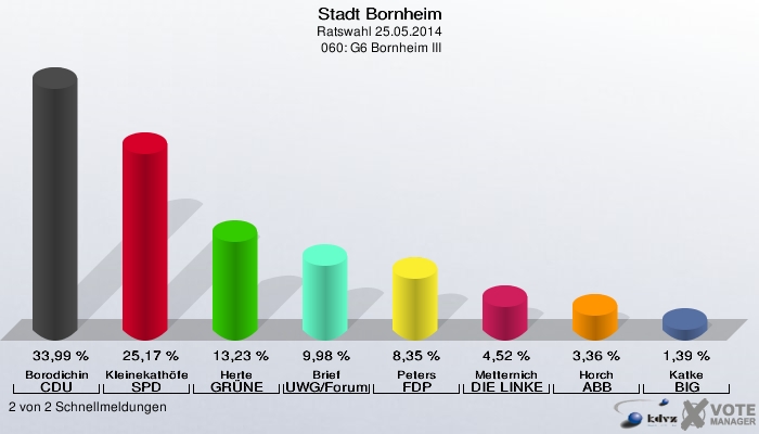 Stadt Bornheim, Ratswahl 25.05.2014,  060: G6 Bornheim III: Borodichin CDU: 33,99 %. Kleinekathöfer SPD: 25,17 %. Herte GRÜNE: 13,23 %. Brief UWG/Forum: 9,98 %. Peters FDP: 8,35 %. Metternich DIE LINKE: 4,52 %. Horch ABB: 3,36 %. Katke BIG: 1,39 %. 2 von 2 Schnellmeldungen