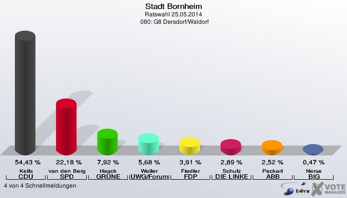 Stadt Bornheim, Ratswahl 25.05.2014,  080: G8 Dersdorf/Waldorf: Keils CDU: 54,43 %. van den Bergh SPD: 22,18 %. Haack GRÜNE: 7,92 %. Weiler UWG/Forum: 5,68 %. Fiedler FDP: 3,91 %. Schulz DIE LINKE: 2,89 %. Peckart ABB: 2,52 %. Nerse BIG: 0,47 %. 4 von 4 Schnellmeldungen