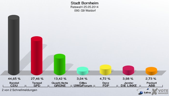 Stadt Bornheim, Ratswahl 25.05.2014,  090: G9 Waldorf: Bandel CDU: 44,65 %. Tempel SPD: 27,46 %. Quadt-Herte GRÜNE: 13,42 %. Gilles UWG/Forum: 3,04 %. Danz FDP: 4,72 %. Jander DIE LINKE: 3,98 %. Peckart ABB: 2,73 %. 2 von 2 Schnellmeldungen