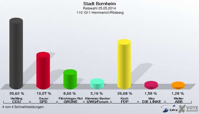 Stadt Bornheim, Ratswahl 25.05.2014,  110: G11 Hemmerich/Rösberg: Heßling CDU: 39,62 %. Sauer SPD: 19,07 %. Flörchinger-Rothe GRÜNE: 8,60 %. Klemmer-Becker UWG/Forum: 3,16 %. Koch FDP: 26,68 %. Mey DIE LINKE: 1,58 %. Weiler ABB: 1,28 %. 4 von 4 Schnellmeldungen