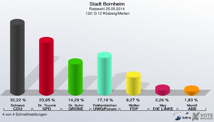 Stadt Bornheim, Ratswahl 25.05.2014,  120: G 12 Rösberg/Merten: Schwarz CDU: 32,22 %. Dr. Tourné SPD: 23,95 %. Dr. Kuhn GRÜNE: 14,29 %. Feldenkirchen UWG/Forum: 17,19 %. Walter FDP: 8,27 %. Mey DIE LINKE: 2,26 %. Mandt ABB: 1,83 %. 4 von 4 Schnellmeldungen