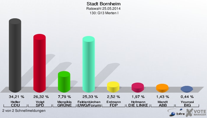 Stadt Bornheim, Ratswahl 25.05.2014,  130: G13 Merten I: Heller CDU: 34,21 %. Voigt SPD: 26,32 %. Meneikis GRÜNE: 7,79 %. Feldenkirchen UWG/Forum: 25,33 %. Erdmann FDP: 2,52 %. Hofmann DIE LINKE: 1,97 %. Mandt ABB: 1,43 %. Younssi BIG: 0,44 %. 2 von 2 Schnellmeldungen
