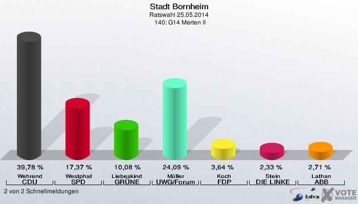 Stadt Bornheim, Ratswahl 25.05.2014,  140: G14 Merten II: Wehrend CDU: 39,78 %. Westphal SPD: 17,37 %. Liebeskind GRÜNE: 10,08 %. Müller UWG/Forum: 24,09 %. Koch FDP: 3,64 %. Stein DIE LINKE: 2,33 %. Lathan ABB: 2,71 %. 2 von 2 Schnellmeldungen