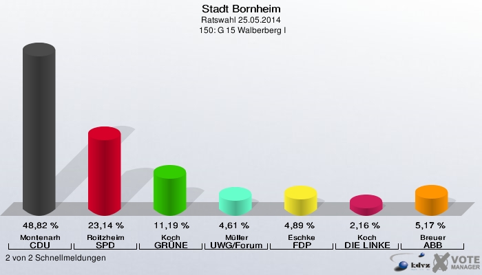 Stadt Bornheim, Ratswahl 25.05.2014,  150: G 15 Walberberg I: Montenarh CDU: 48,82 %. Roitzheim SPD: 23,14 %. Koch GRÜNE: 11,19 %. Müller UWG/Forum: 4,61 %. Eschke FDP: 4,89 %. Koch DIE LINKE: 2,16 %. Breuer ABB: 5,17 %. 2 von 2 Schnellmeldungen