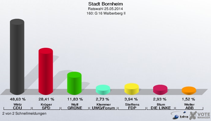 Stadt Bornheim, Ratswahl 25.05.2014,  160: G 16 Walberberg II: Wirtz CDU: 48,63 %. Krüger SPD: 28,41 %. Wolf GRÜNE: 11,83 %. Klemmer UWG/Forum: 2,73 %. Steffens FDP: 3,94 %. Blum DIE LINKE: 2,93 %. Weiler ABB: 1,52 %. 2 von 2 Schnellmeldungen