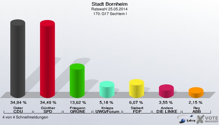 Stadt Bornheim, Ratswahl 25.05.2014,  170: G17 Sechtem I: Oster CDU: 34,94 %. Günther SPD: 34,49 %. Priegann GRÜNE: 13,62 %. Knieps UWG/Forum: 5,18 %. Siebert FDP: 6,07 %. Anders DIE LINKE: 3,55 %. Rey ABB: 2,15 %. 4 von 4 Schnellmeldungen