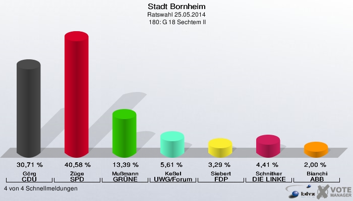 Stadt Bornheim, Ratswahl 25.05.2014,  180: G 18 Sechtem II: Görg CDU: 30,71 %. Züge SPD: 40,58 %. Mußmann GRÜNE: 13,39 %. Keßel UWG/Forum: 5,61 %. Siebert FDP: 3,29 %. Schnitker DIE LINKE: 4,41 %. Bianchi ABB: 2,00 %. 4 von 4 Schnellmeldungen