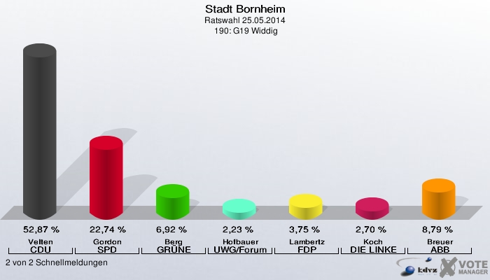 Stadt Bornheim, Ratswahl 25.05.2014,  190: G19 Widdig: Velten CDU: 52,87 %. Gordon SPD: 22,74 %. Berg GRÜNE: 6,92 %. Hofbauer UWG/Forum: 2,23 %. Lambertz FDP: 3,75 %. Koch DIE LINKE: 2,70 %. Breuer ABB: 8,79 %. 2 von 2 Schnellmeldungen