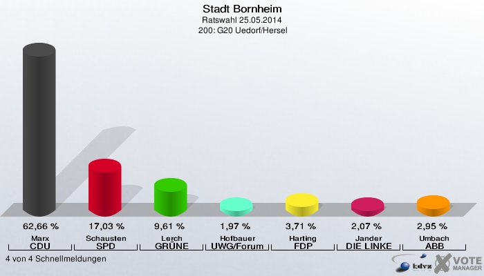Stadt Bornheim, Ratswahl 25.05.2014,  200: G20 Uedorf/Hersel: Marx CDU: 62,66 %. Schausten SPD: 17,03 %. Lerch GRÜNE: 9,61 %. Hofbauer UWG/Forum: 1,97 %. Harting FDP: 3,71 %. Jander DIE LINKE: 2,07 %. Umbach ABB: 2,95 %. 4 von 4 Schnellmeldungen
