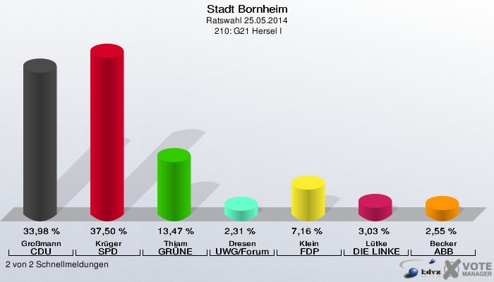 Stadt Bornheim, Ratswahl 25.05.2014,  210: G21 Hersel I: Großmann CDU: 33,98 %. Krüger SPD: 37,50 %. Thiam GRÜNE: 13,47 %. Dresen UWG/Forum: 2,31 %. Klein FDP: 7,16 %. Lütke DIE LINKE: 3,03 %. Becker ABB: 2,55 %. 2 von 2 Schnellmeldungen