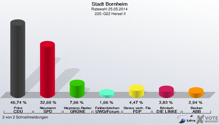 Stadt Bornheim, Ratswahl 25.05.2014,  220: G22 Hersel II: Prinz CDU: 46,74 %. Neumann SPD: 32,69 %. Heymann-Reder GRÜNE: 7,66 %. Feldenkirchen UWG/Forum: 1,66 %. Devos verh. Fiedler FDP: 4,47 %. Bönisch DIE LINKE: 3,83 %. Becker ABB: 2,94 %. 2 von 2 Schnellmeldungen