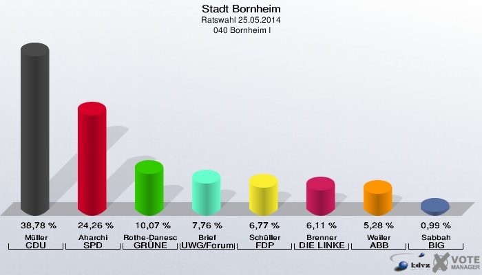 Stadt Bornheim, Ratswahl 25.05.2014,  040 Bornheim I: Müller CDU: 38,78 %. Aharchi SPD: 24,26 %. Rothe-Danescu GRÜNE: 10,07 %. Brief UWG/Forum: 7,76 %. Schüller FDP: 6,77 %. Brenner DIE LINKE: 6,11 %. Weiler ABB: 5,28 %. Sabbah BIG: 0,99 %. 