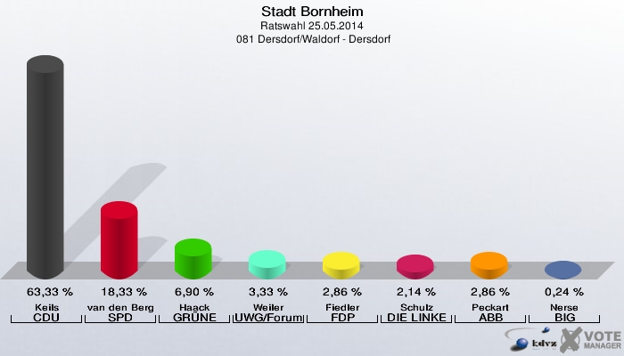 Stadt Bornheim, Ratswahl 25.05.2014,  081 Dersdorf/Waldorf - Dersdorf: Keils CDU: 63,33 %. van den Bergh SPD: 18,33 %. Haack GRÜNE: 6,90 %. Weiler UWG/Forum: 3,33 %. Fiedler FDP: 2,86 %. Schulz DIE LINKE: 2,14 %. Peckart ABB: 2,86 %. Nerse BIG: 0,24 %. 