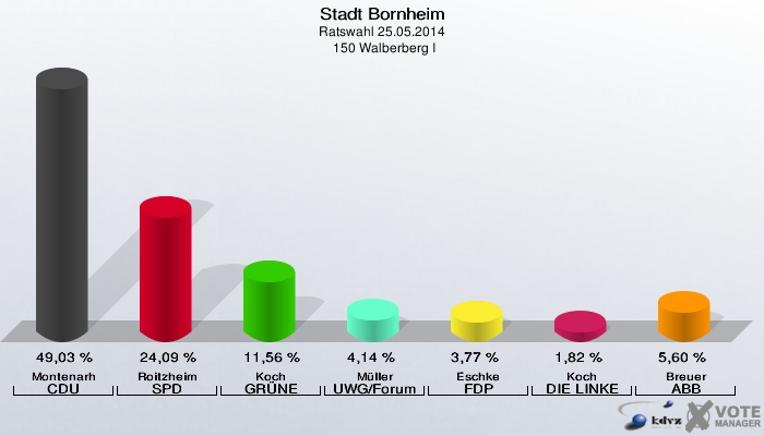 Stadt Bornheim, Ratswahl 25.05.2014,  150 Walberberg I: Montenarh CDU: 49,03 %. Roitzheim SPD: 24,09 %. Koch GRÜNE: 11,56 %. Müller UWG/Forum: 4,14 %. Eschke FDP: 3,77 %. Koch DIE LINKE: 1,82 %. Breuer ABB: 5,60 %. 