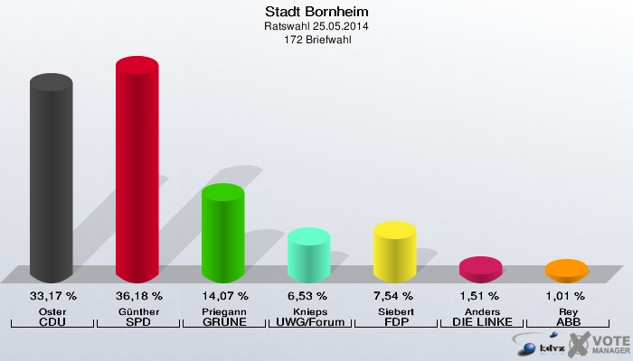 Stadt Bornheim, Ratswahl 25.05.2014,  172 Briefwahl: Oster CDU: 33,17 %. Günther SPD: 36,18 %. Priegann GRÜNE: 14,07 %. Knieps UWG/Forum: 6,53 %. Siebert FDP: 7,54 %. Anders DIE LINKE: 1,51 %. Rey ABB: 1,01 %. 