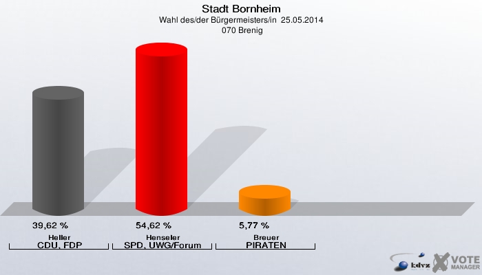 Stadt Bornheim, Wahl des/der Bürgermeisters/in  25.05.2014,  070 Brenig: Heller CDU, FDP: 39,62 %. Henseler SPD, UWG/Forum: 54,62 %. Breuer PIRATEN: 5,77 %. 