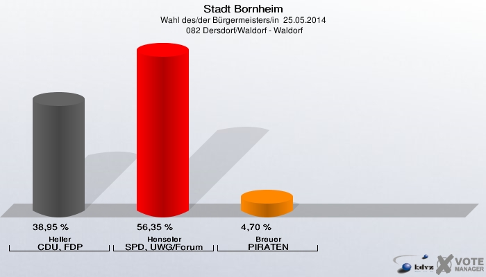 Stadt Bornheim, Wahl des/der Bürgermeisters/in  25.05.2014,  082 Dersdorf/Waldorf - Waldorf: Heller CDU, FDP: 38,95 %. Henseler SPD, UWG/Forum: 56,35 %. Breuer PIRATEN: 4,70 %. 
