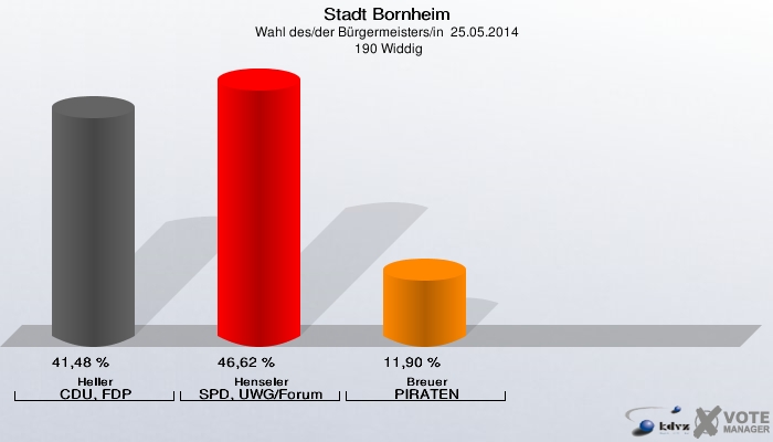 Stadt Bornheim, Wahl des/der Bürgermeisters/in  25.05.2014,  190 Widdig: Heller CDU, FDP: 41,48 %. Henseler SPD, UWG/Forum: 46,62 %. Breuer PIRATEN: 11,90 %. 