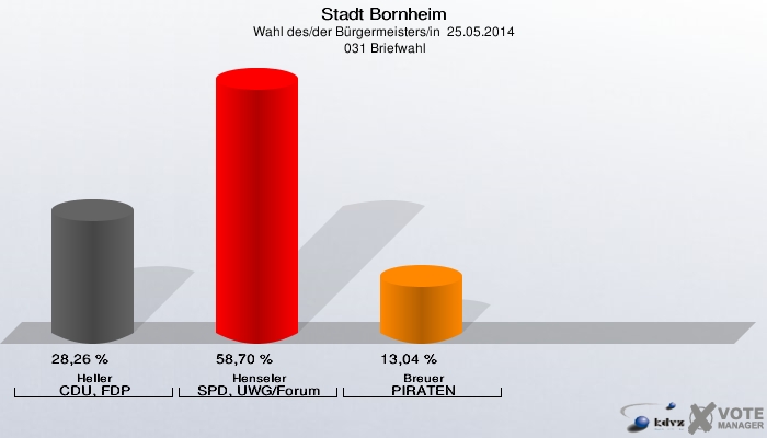 Stadt Bornheim, Wahl des/der Bürgermeisters/in  25.05.2014,  031 Briefwahl: Heller CDU, FDP: 28,26 %. Henseler SPD, UWG/Forum: 58,70 %. Breuer PIRATEN: 13,04 %. 
