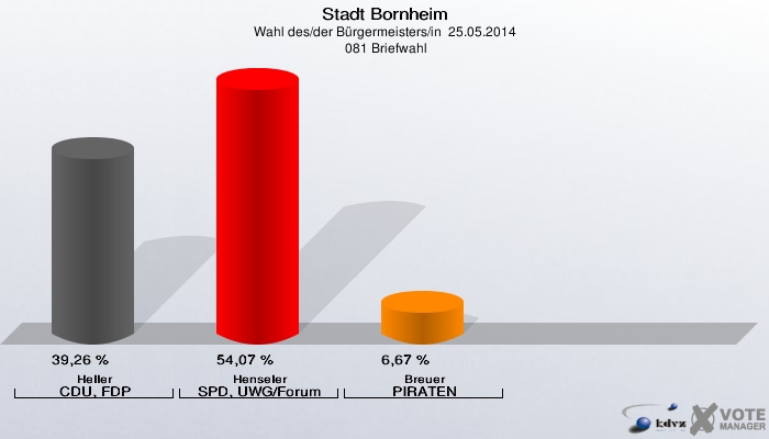 Stadt Bornheim, Wahl des/der Bürgermeisters/in  25.05.2014,  081 Briefwahl: Heller CDU, FDP: 39,26 %. Henseler SPD, UWG/Forum: 54,07 %. Breuer PIRATEN: 6,67 %. 