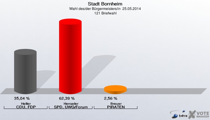 Stadt Bornheim, Wahl des/der Bürgermeisters/in  25.05.2014,  121 Briefwahl: Heller CDU, FDP: 35,04 %. Henseler SPD, UWG/Forum: 62,39 %. Breuer PIRATEN: 2,56 %. 