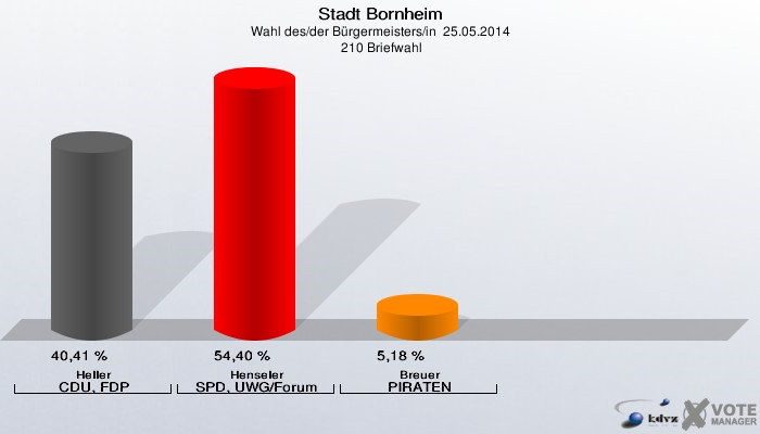 Stadt Bornheim, Wahl des/der Bürgermeisters/in  25.05.2014,  210 Briefwahl: Heller CDU, FDP: 40,41 %. Henseler SPD, UWG/Forum: 54,40 %. Breuer PIRATEN: 5,18 %. 