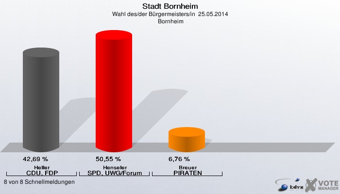Stadt Bornheim, Wahl des/der Bürgermeisters/in  25.05.2014,  Bornheim: Heller CDU, FDP: 42,69 %. Henseler SPD, UWG/Forum: 50,55 %. Breuer PIRATEN: 6,76 %. 8 von 8 Schnellmeldungen