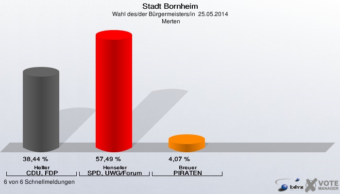 Stadt Bornheim, Wahl des/der Bürgermeisters/in  25.05.2014,  Merten: Heller CDU, FDP: 38,44 %. Henseler SPD, UWG/Forum: 57,49 %. Breuer PIRATEN: 4,07 %. 6 von 6 Schnellmeldungen