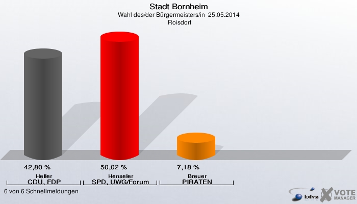 Stadt Bornheim, Wahl des/der Bürgermeisters/in  25.05.2014,  Roisdorf: Heller CDU, FDP: 42,80 %. Henseler SPD, UWG/Forum: 50,02 %. Breuer PIRATEN: 7,18 %. 6 von 6 Schnellmeldungen