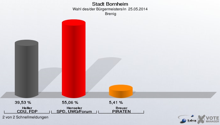 Stadt Bornheim, Wahl des/der Bürgermeisters/in  25.05.2014,  Brenig: Heller CDU, FDP: 39,53 %. Henseler SPD, UWG/Forum: 55,06 %. Breuer PIRATEN: 5,41 %. 2 von 2 Schnellmeldungen