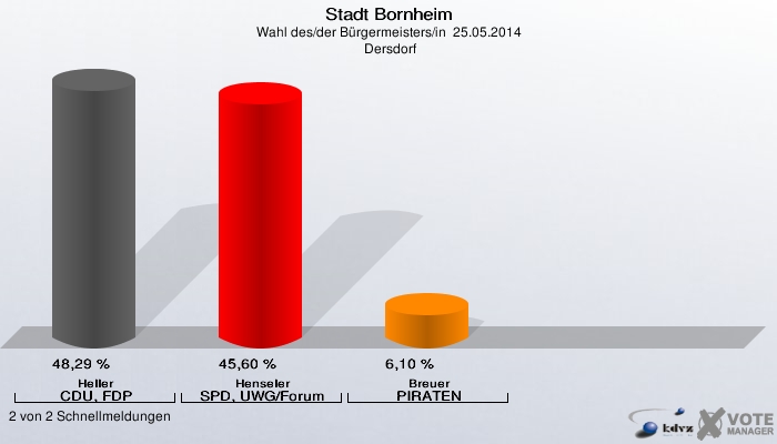 Stadt Bornheim, Wahl des/der Bürgermeisters/in  25.05.2014,  Dersdorf: Heller CDU, FDP: 48,29 %. Henseler SPD, UWG/Forum: 45,60 %. Breuer PIRATEN: 6,10 %. 2 von 2 Schnellmeldungen