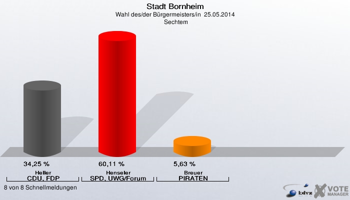 Stadt Bornheim, Wahl des/der Bürgermeisters/in  25.05.2014,  Sechtem: Heller CDU, FDP: 34,25 %. Henseler SPD, UWG/Forum: 60,11 %. Breuer PIRATEN: 5,63 %. 8 von 8 Schnellmeldungen