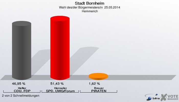 Stadt Bornheim, Wahl des/der Bürgermeisters/in  25.05.2014,  Hemmerich: Heller CDU, FDP: 46,95 %. Henseler SPD, UWG/Forum: 51,43 %. Breuer PIRATEN: 1,62 %. 2 von 2 Schnellmeldungen